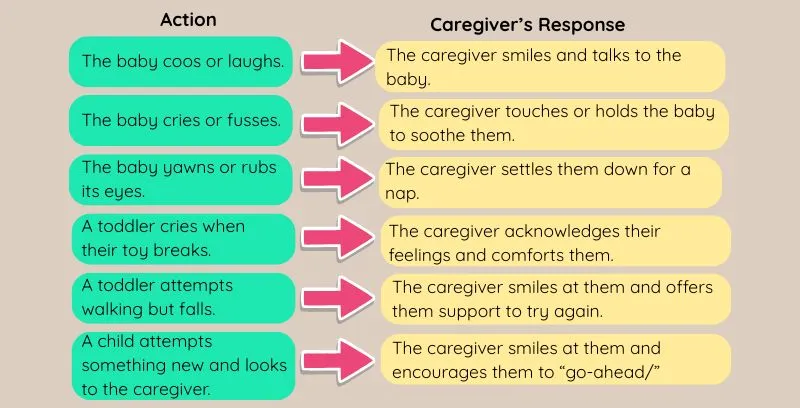 caregiver actions